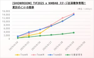 (グラフ1)SHOWROOM TIF2025 x NMB48 ステージ出演権争奪戦！ 累計ポイント 2025年6月29日時点