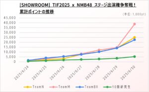 (グラフ1)SHOWROOM TIF2025 x NMB48 ステージ出演権争奪戦！ 累計ポイント 2025年6月30日時点2