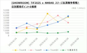 (グラフ2)SHOWROOM TIF2025 x NMB48 ステージ出演権争奪戦！ 日別獲得ポイント 2025年6月29日時点