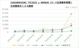 (グラフ2)SHOWROOM TIF2025 x NMB48 ステージ出演権争奪戦！ 日別獲得ポイント 2025年6月30日時点2
