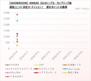 (グラフ1)SHOWROOM NMB48 33rdシングル・カップリング曲 選抜ユニット決定AD 累計ポイント 2026年3月10日時点