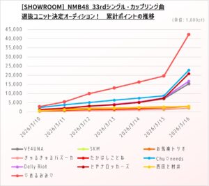 (グラフ1)SHOWROOM NMB48 33rdシングル・カップリング曲 選抜ユニット決定AD 累計ポイント 2026年3月16日時点・02確定後