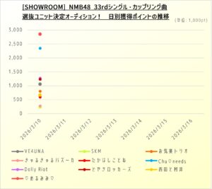 (グラフ2)SHOWROOM NMB48 33rdシングル・カップリング曲 選抜ユニット決定AD 日別獲得ポイント 2026年3月10日時点