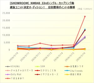 (グラフ2)SHOWROOM NMB48 33rdシングル・カップリング曲 選抜ユニット決定AD 日別獲得ポイント 2026年3月16日時点・02確定後